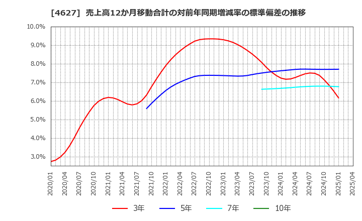 4627 ナトコ(株): 売上高12か月移動合計の対前年同期増減率の標準偏差の推移
