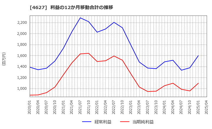 4627 ナトコ(株): 利益の12か月移動合計の推移