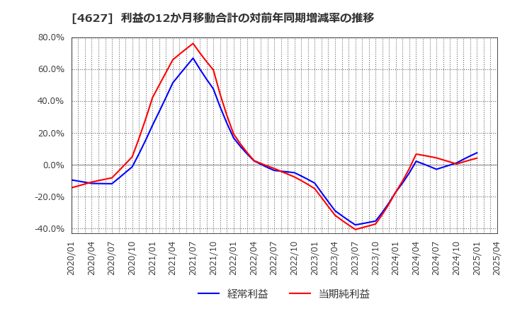 4627 ナトコ(株): 利益の12か月移動合計の対前年同期増減率の推移