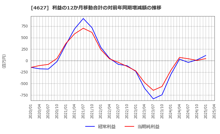 4627 ナトコ(株): 利益の12か月移動合計の対前年同期増減額の推移