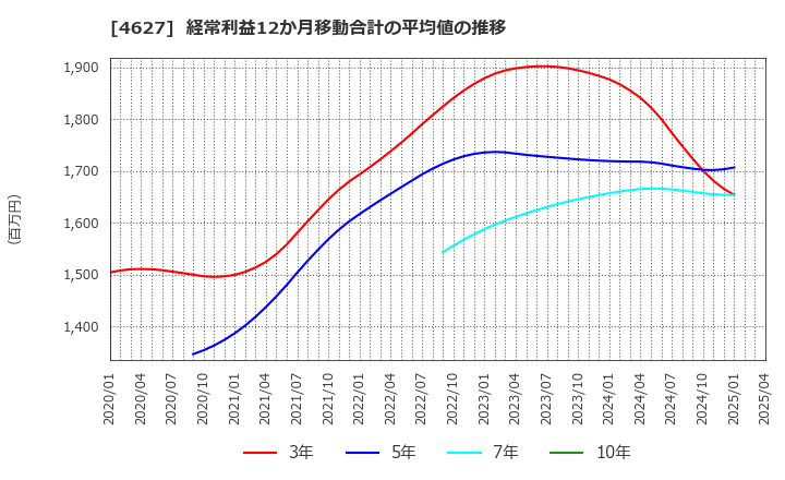 4627 ナトコ(株): 経常利益12か月移動合計の平均値の推移