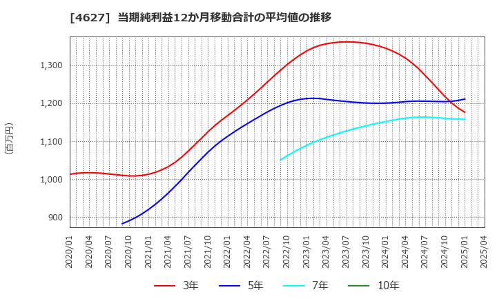 4627 ナトコ(株): 当期純利益12か月移動合計の平均値の推移
