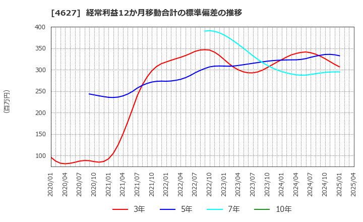 4627 ナトコ(株): 経常利益12か月移動合計の標準偏差の推移