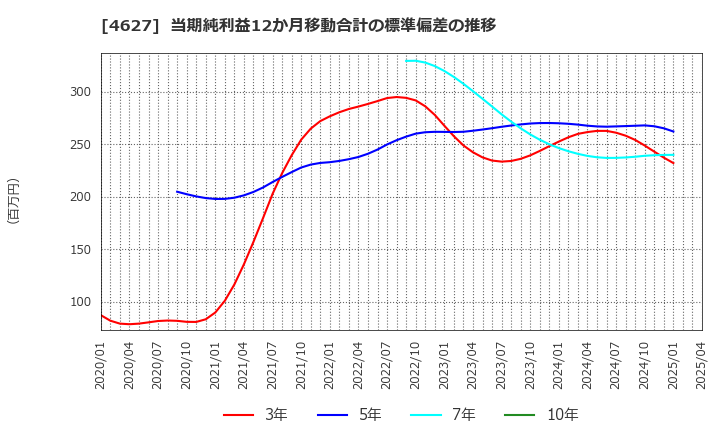 4627 ナトコ(株): 当期純利益12か月移動合計の標準偏差の推移