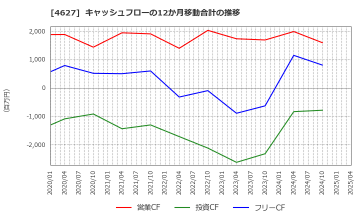 4627 ナトコ(株): キャッシュフローの12か月移動合計の推移