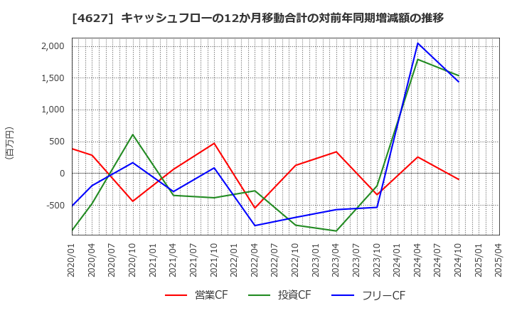 4627 ナトコ(株): キャッシュフローの12か月移動合計の対前年同期増減額の推移
