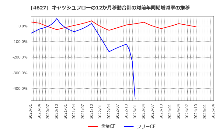 4627 ナトコ(株): キャッシュフローの12か月移動合計の対前年同期増減率の推移