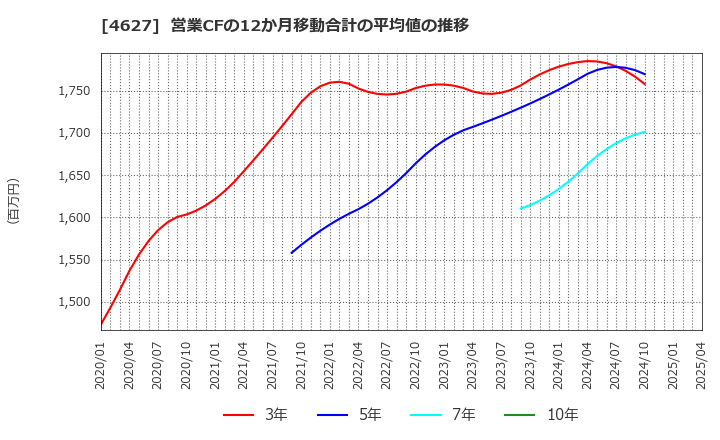 4627 ナトコ(株): 営業CFの12か月移動合計の平均値の推移