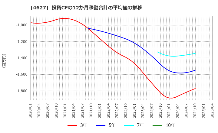 4627 ナトコ(株): 投資CFの12か月移動合計の平均値の推移