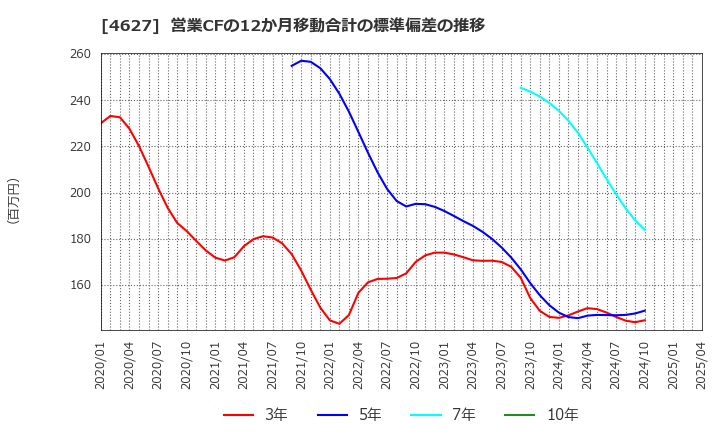 4627 ナトコ(株): 営業CFの12か月移動合計の標準偏差の推移