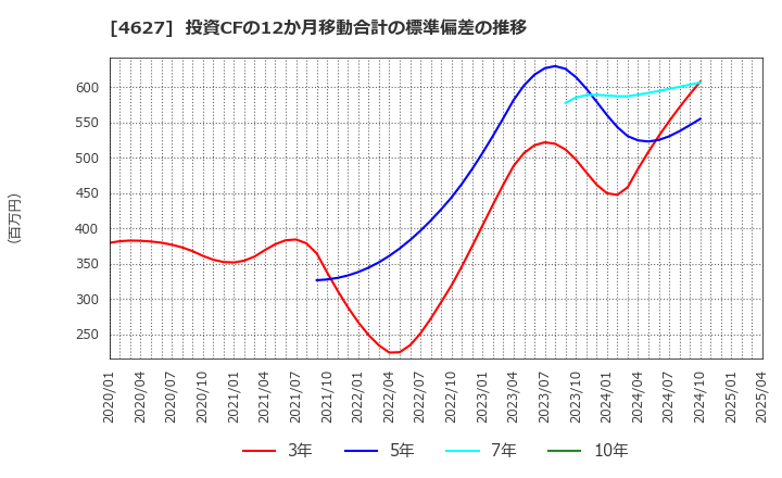 4627 ナトコ(株): 投資CFの12か月移動合計の標準偏差の推移