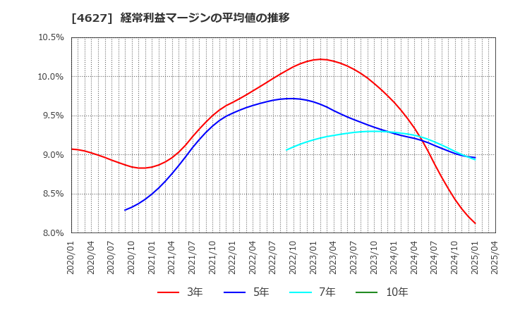 4627 ナトコ(株): 経常利益マージンの平均値の推移