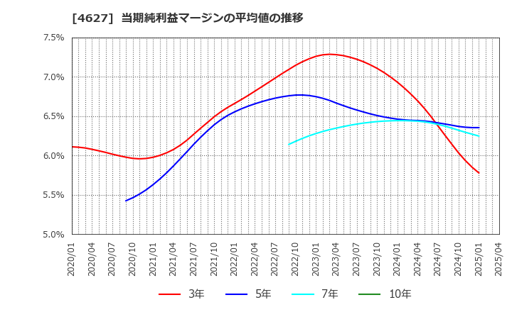 4627 ナトコ(株): 当期純利益マージンの平均値の推移