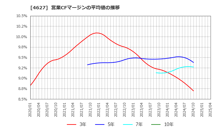 4627 ナトコ(株): 営業CFマージンの平均値の推移