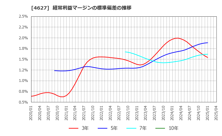 4627 ナトコ(株): 経常利益マージンの標準偏差の推移