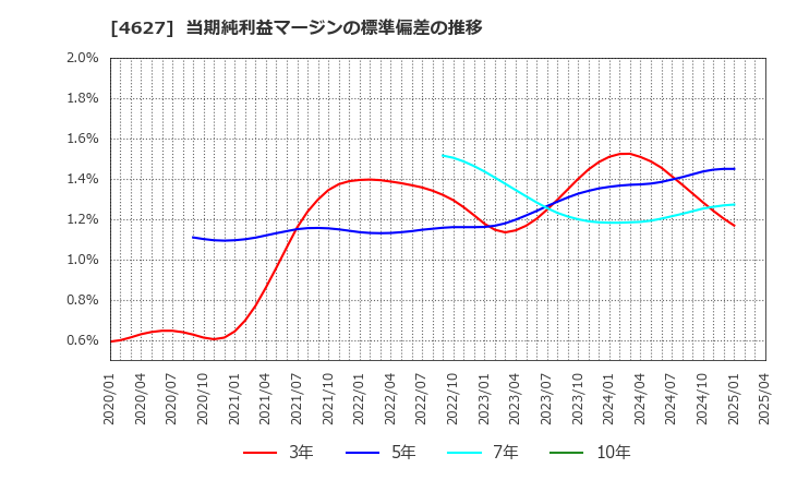 4627 ナトコ(株): 当期純利益マージンの標準偏差の推移