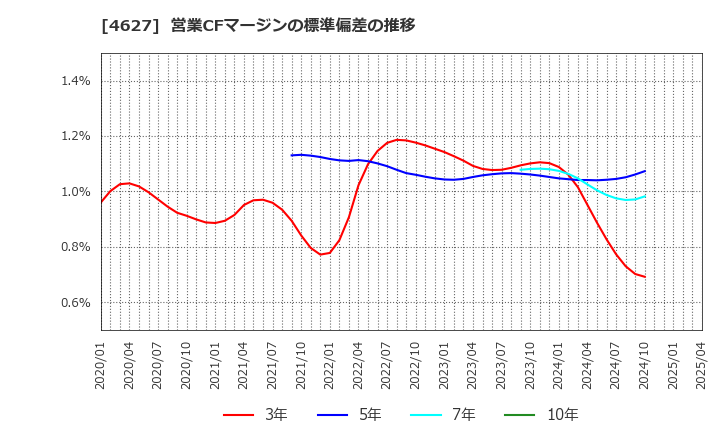 4627 ナトコ(株): 営業CFマージンの標準偏差の推移