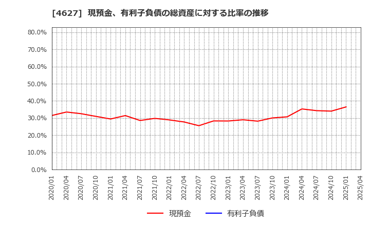 4627 ナトコ(株): 現預金、有利子負債の総資産に対する比率の推移