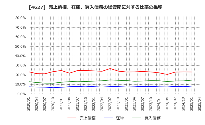 4627 ナトコ(株): 売上債権、在庫、買入債務の総資産に対する比率の推移