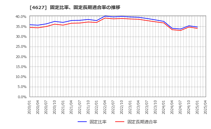 4627 ナトコ(株): 固定比率、固定長期適合率の推移