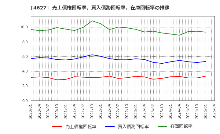 4627 ナトコ(株): 売上債権回転率、買入債務回転率、在庫回転率の推移