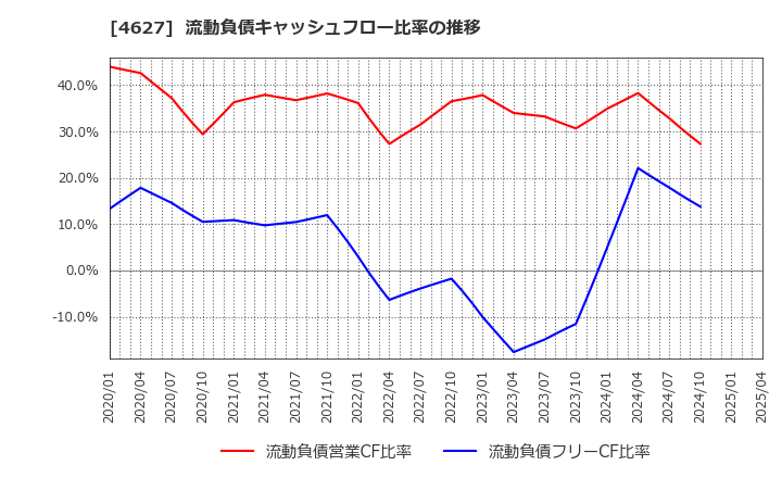 4627 ナトコ(株): 流動負債キャッシュフロー比率の推移