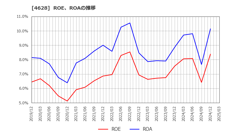 4628 エスケー化研(株): ROE、ROAの推移