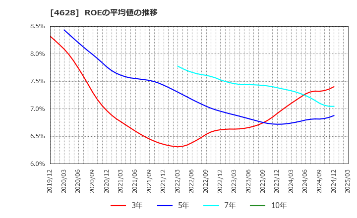4628 エスケー化研(株): ROEの平均値の推移
