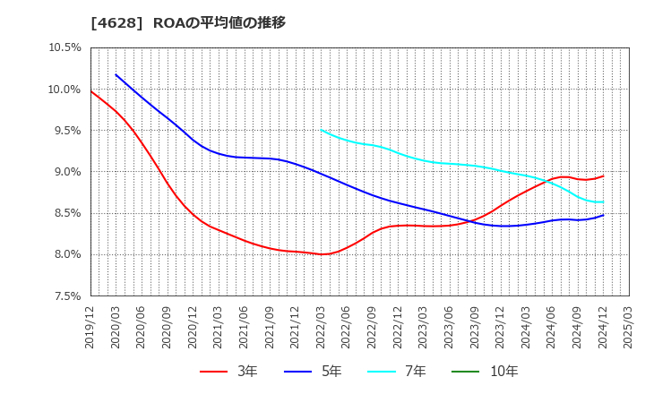 4628 エスケー化研(株): ROAの平均値の推移