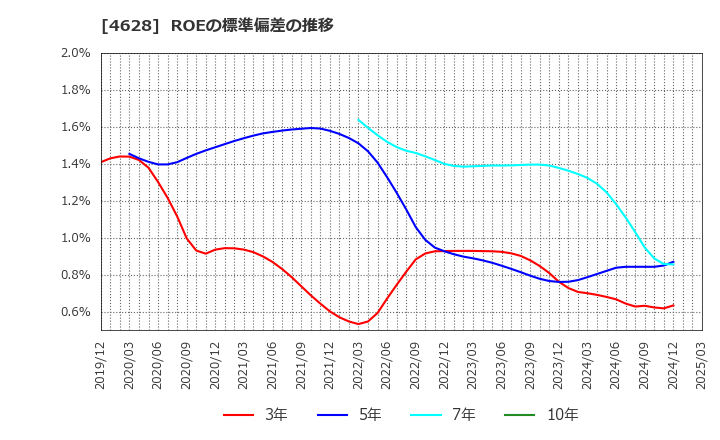 4628 エスケー化研(株): ROEの標準偏差の推移