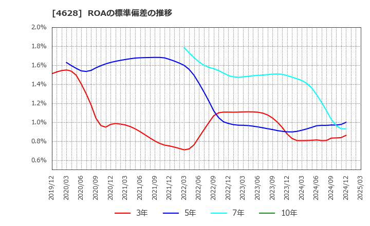 4628 エスケー化研(株): ROAの標準偏差の推移