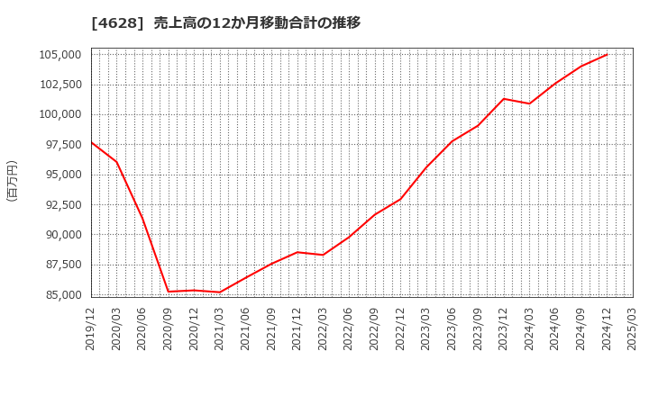 4628 エスケー化研(株): 売上高の12か月移動合計の推移