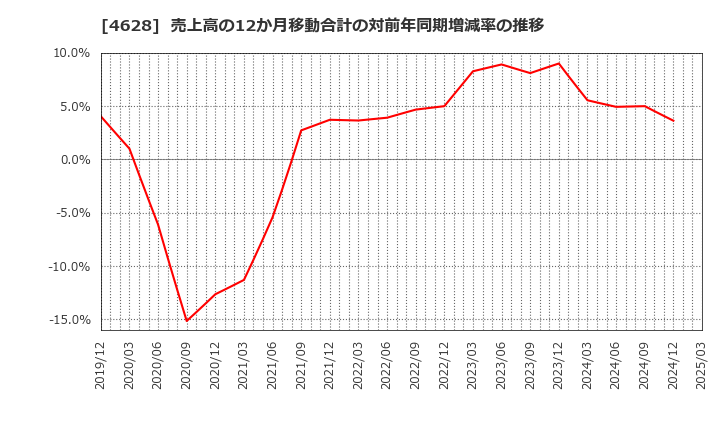 4628 エスケー化研(株): 売上高の12か月移動合計の対前年同期増減率の推移