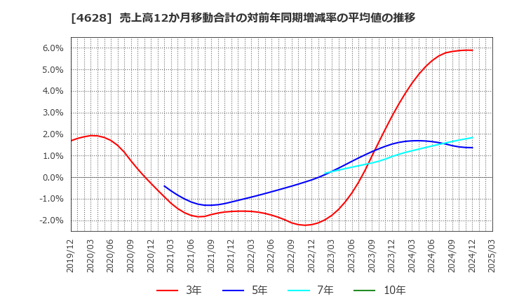4628 エスケー化研(株): 売上高12か月移動合計の対前年同期増減率の平均値の推移