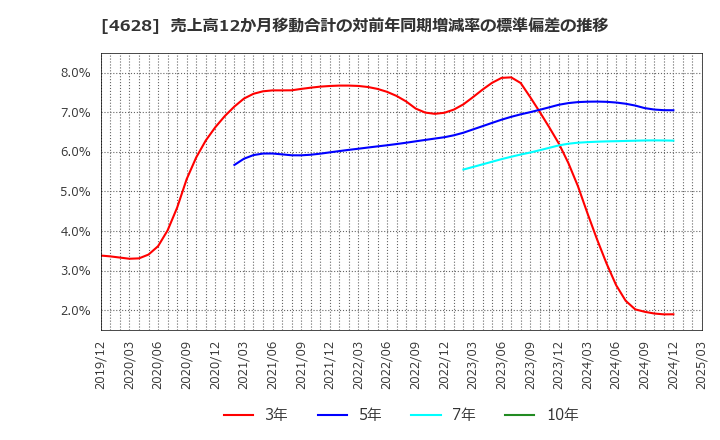 4628 エスケー化研(株): 売上高12か月移動合計の対前年同期増減率の標準偏差の推移