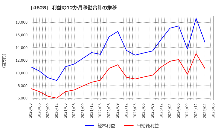 4628 エスケー化研(株): 利益の12か月移動合計の推移