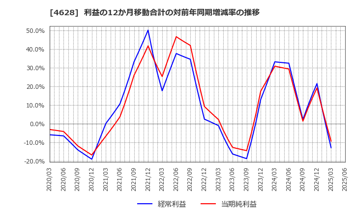 4628 エスケー化研(株): 利益の12か月移動合計の対前年同期増減率の推移