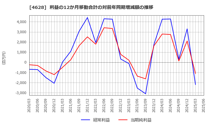 4628 エスケー化研(株): 利益の12か月移動合計の対前年同期増減額の推移