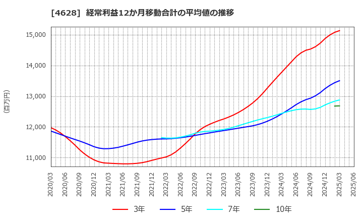 4628 エスケー化研(株): 経常利益12か月移動合計の平均値の推移