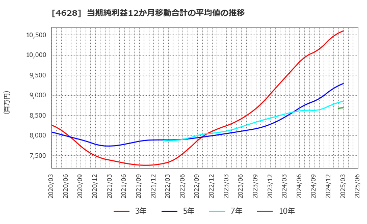 4628 エスケー化研(株): 当期純利益12か月移動合計の平均値の推移