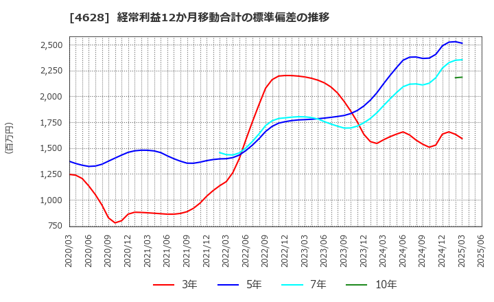 4628 エスケー化研(株): 経常利益12か月移動合計の標準偏差の推移
