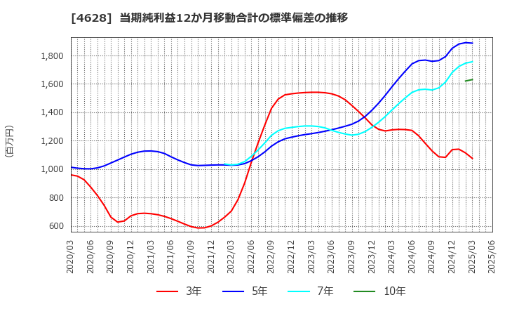 4628 エスケー化研(株): 当期純利益12か月移動合計の標準偏差の推移