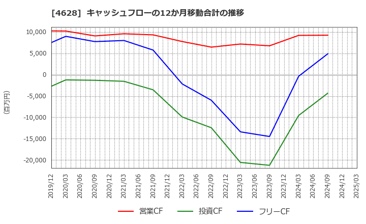 4628 エスケー化研(株): キャッシュフローの12か月移動合計の推移