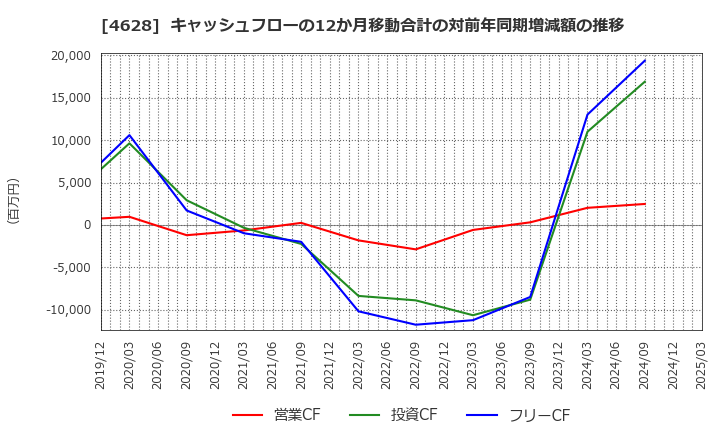 4628 エスケー化研(株): キャッシュフローの12か月移動合計の対前年同期増減額の推移