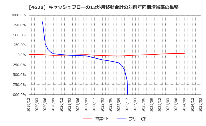 4628 エスケー化研(株): キャッシュフローの12か月移動合計の対前年同期増減率の推移
