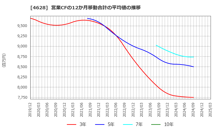 4628 エスケー化研(株): 営業CFの12か月移動合計の平均値の推移