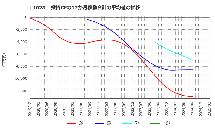 4628 エスケー化研(株): 投資CFの12か月移動合計の平均値の推移