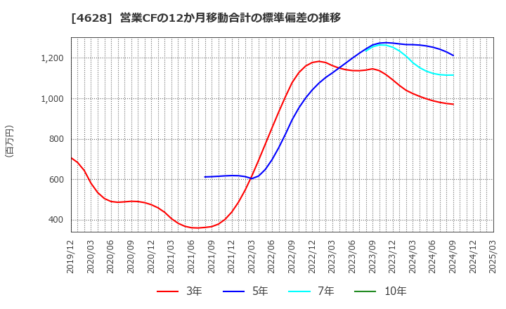 4628 エスケー化研(株): 営業CFの12か月移動合計の標準偏差の推移