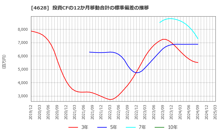 4628 エスケー化研(株): 投資CFの12か月移動合計の標準偏差の推移