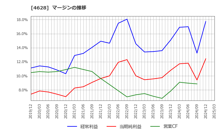 4628 エスケー化研(株): マージンの推移